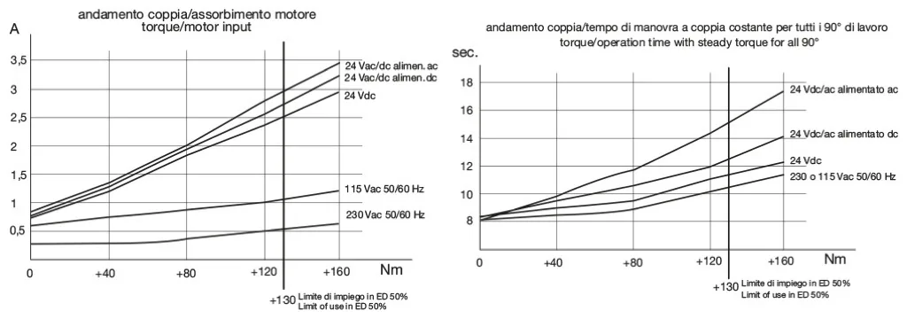 Performance diagram 3