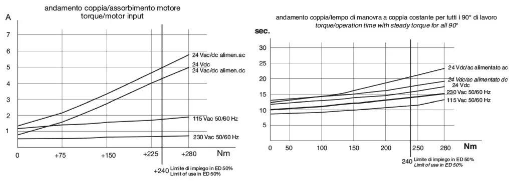 Performance diagram 4