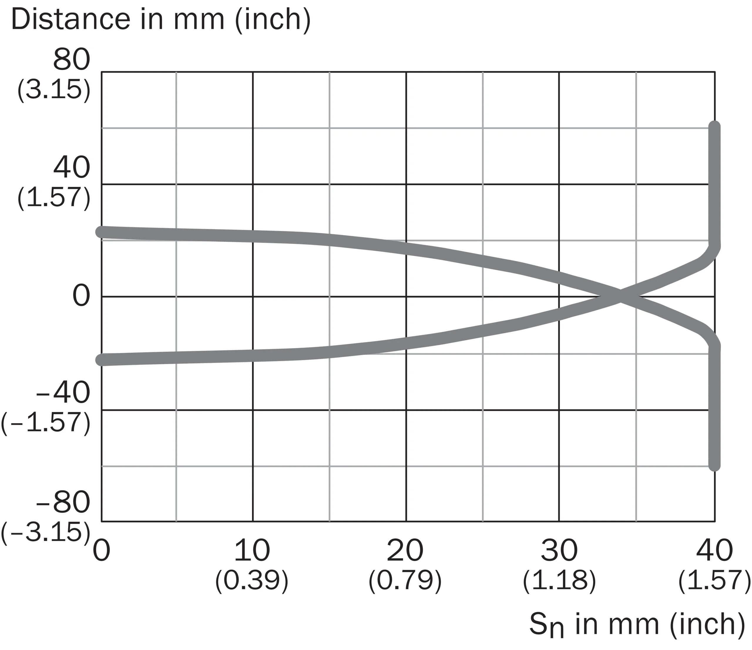 Response diagram